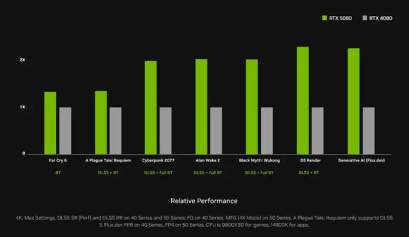 RTX5080