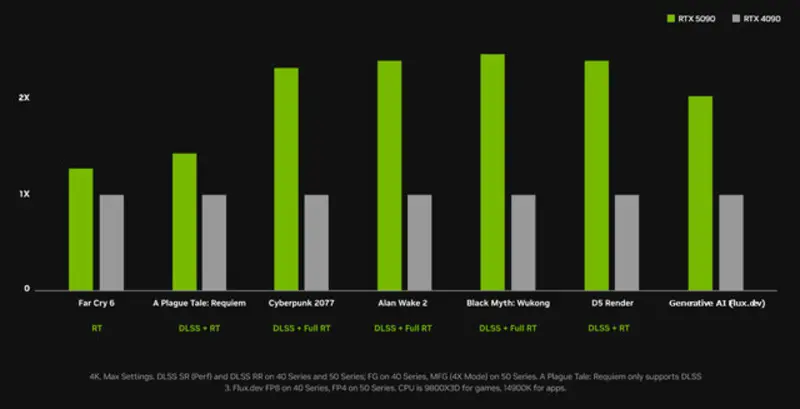 RTX5090